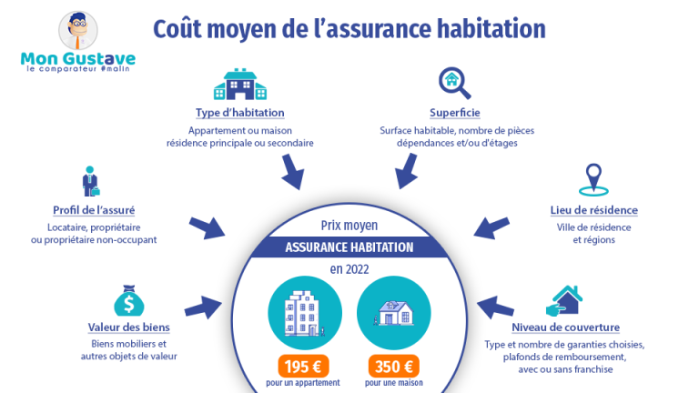 découvrez tout sur l'assurance habitation : analyse des coûts réels, options de paiements et conseils pour bien protéger votre logement.