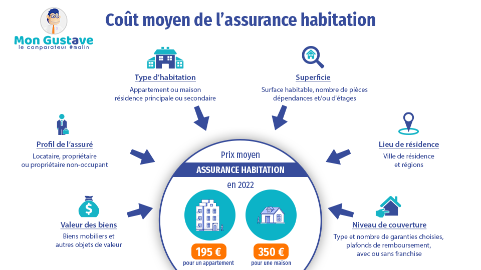 découvrez tout sur l'assurance habitation : analyse des coûts réels, options de paiements et conseils pour bien protéger votre logement.