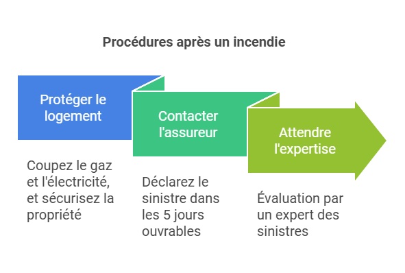 protégez votre maison contre les risques d'incendie avec notre assurance habitation fiable et adaptée à vos besoins. obtenez une couverture complète dès aujourd'hui.