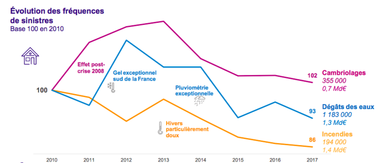 découvrez les raisons de la hausse des conflits en assurance habitation et comment les prévenir pour protéger votre logement efficacement.