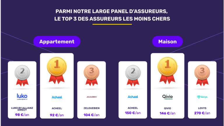 découvrez les raisons de la hausse des primes d'assurance habitation et comment protéger votre budget face à ces augmentations.