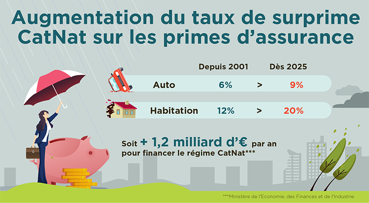 découvrez les raisons de la hausse des primes d'assurance habitation et comment protéger votre budget face à ces augmentations.