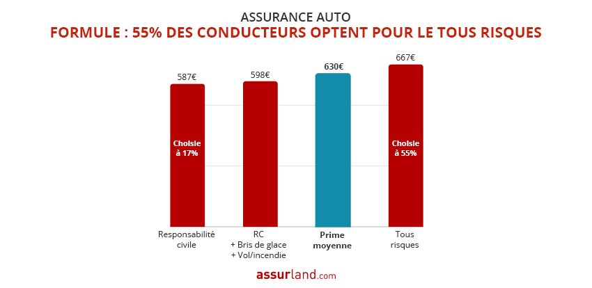 découvrez les raisons de la hausse des tarifs des assurances auto et habitation ainsi que des conseils pour réduire vos coûts tout en protégeant vos biens.
