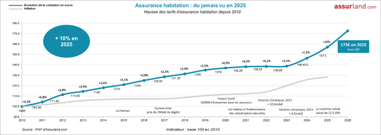 découvrez les causes de la hausse des tarifs d'assurance habitation en 2025 et les prévisions pour 2026 afin d'anticiper vos dépenses et protéger votre logement efficacement.