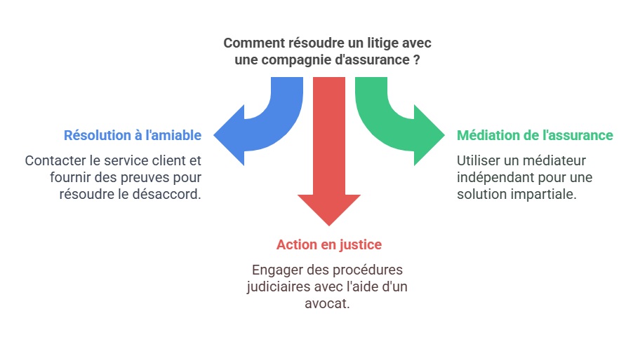 découvrez les limites de l'assureur en assurance habitation et les recours protecteurs possibles pour protéger vos droits et votre logement.
