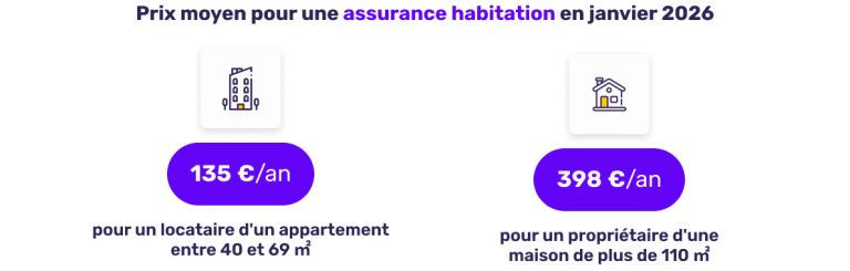 découvrez nos offres d'assurance habitation à prix attractifs pour 2026. protégez votre logement au meilleur tarif avec des garanties adaptées à vos besoins.