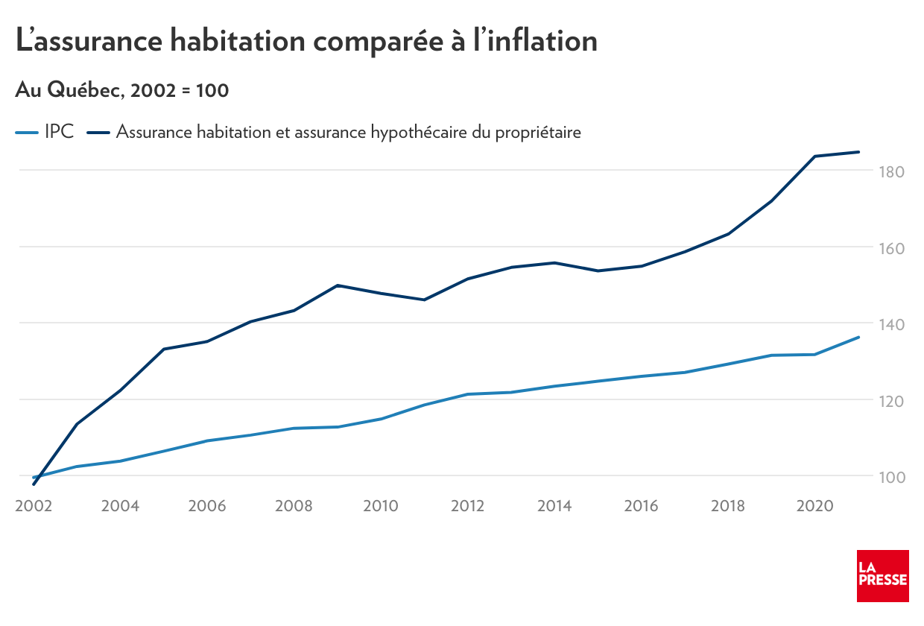 découvrez les raisons de la hausse des primes d'assurance habitation et comment mieux protéger votre logement tout en maîtrisant votre budget.