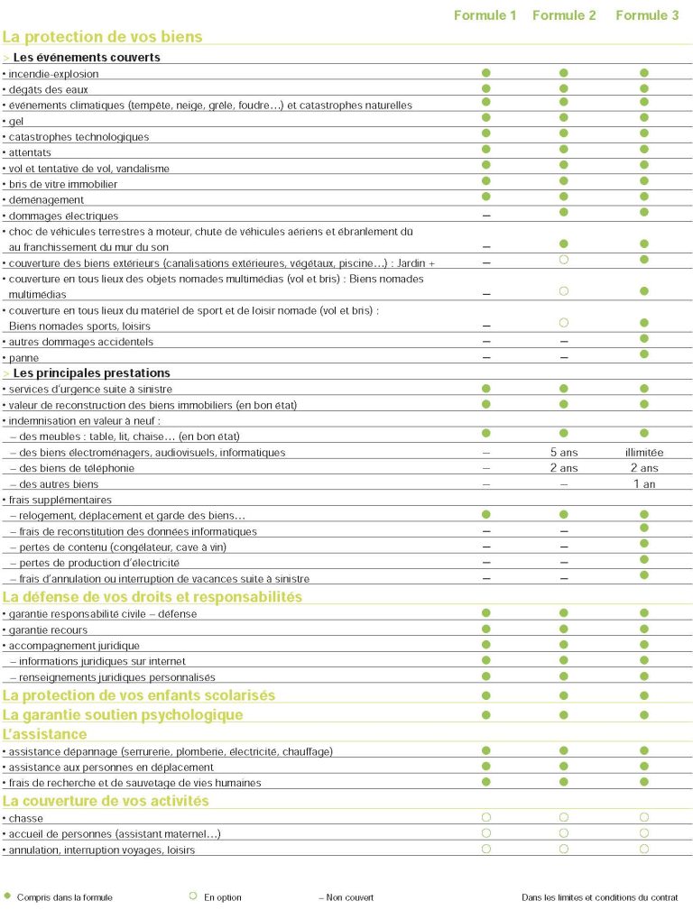 découvrez comment personnaliser vos garanties d'assurance habitation pour une protection adaptée à vos besoins et à votre budget.