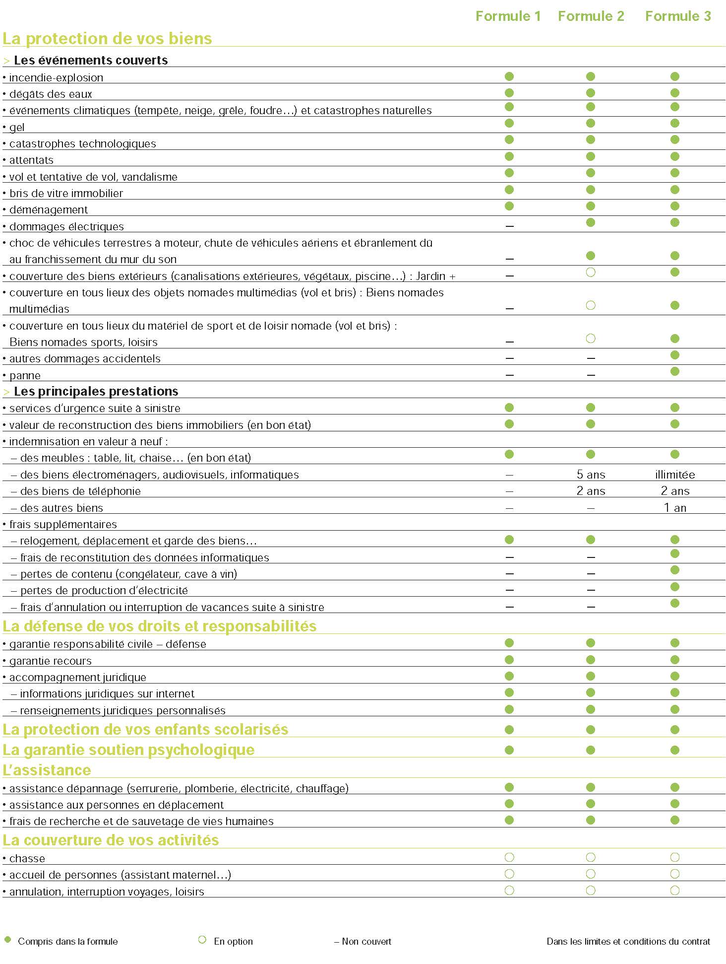 découvrez comment personnaliser vos garanties d'assurance habitation pour une protection adaptée à vos besoins et à votre budget.